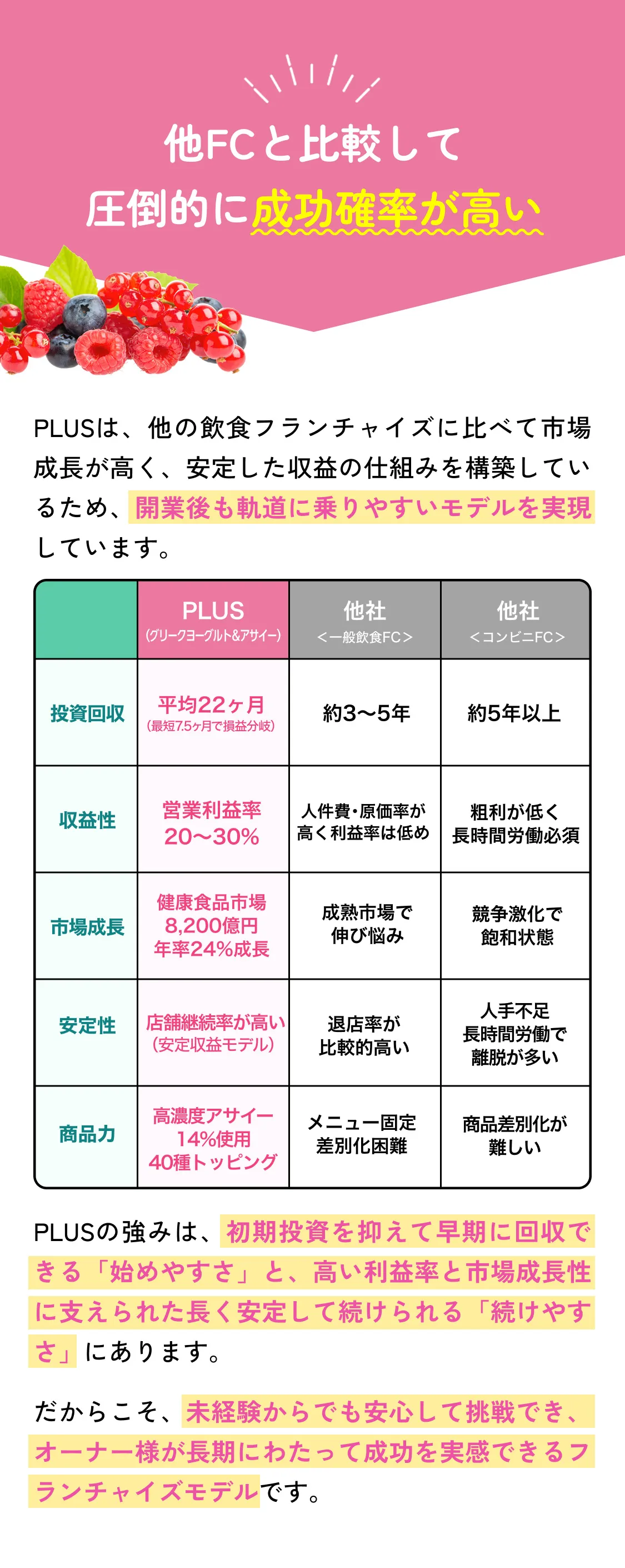 他FCと比較して圧倒的に成功率が高い